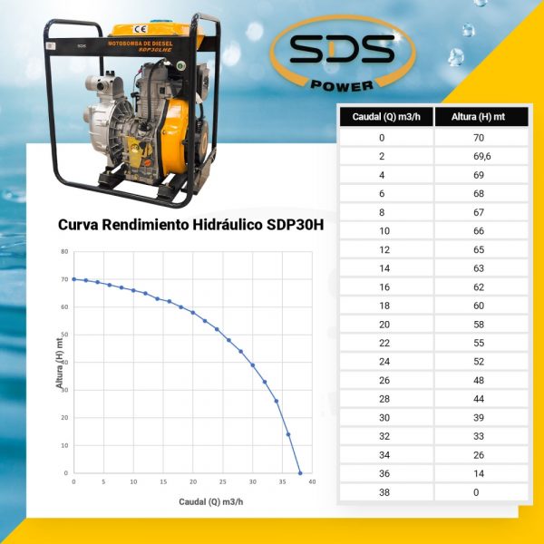 MOTOBOMBA SDS POWER DIESEL ALTA PRESION 3X3 P/ELECTRICA MOD. SDP30HE - Imagen 4